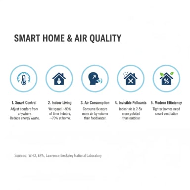 Infographic on smart home and air quality features.