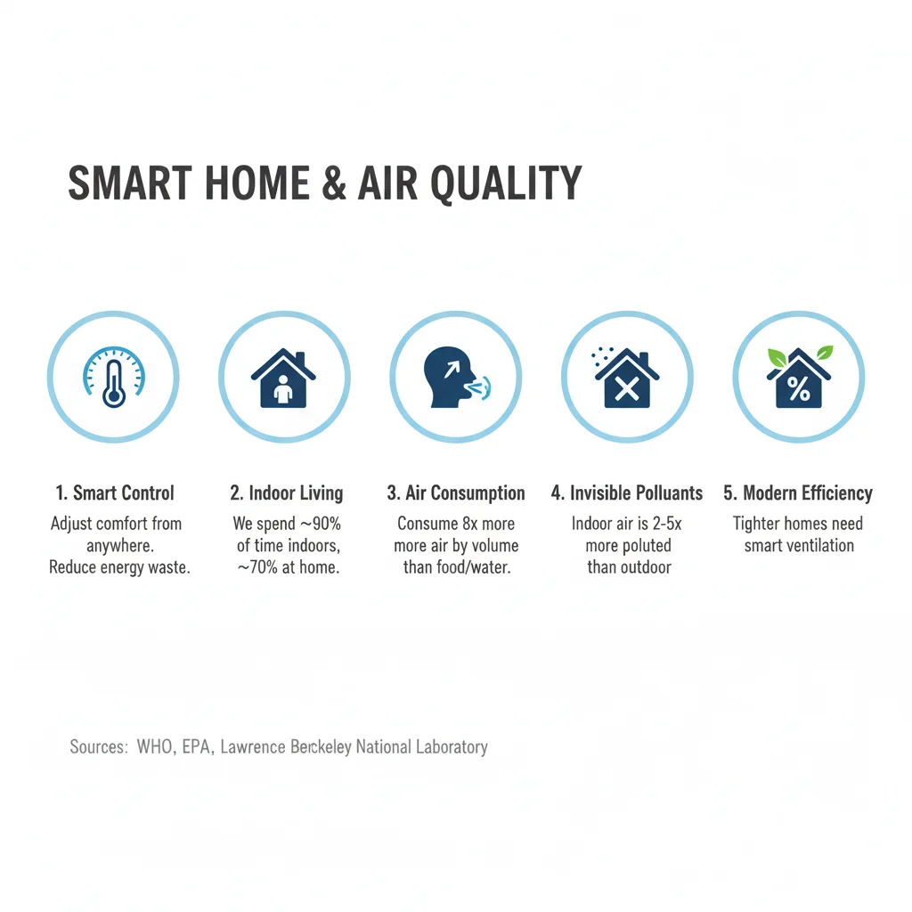 Infographic on smart home and air quality features.